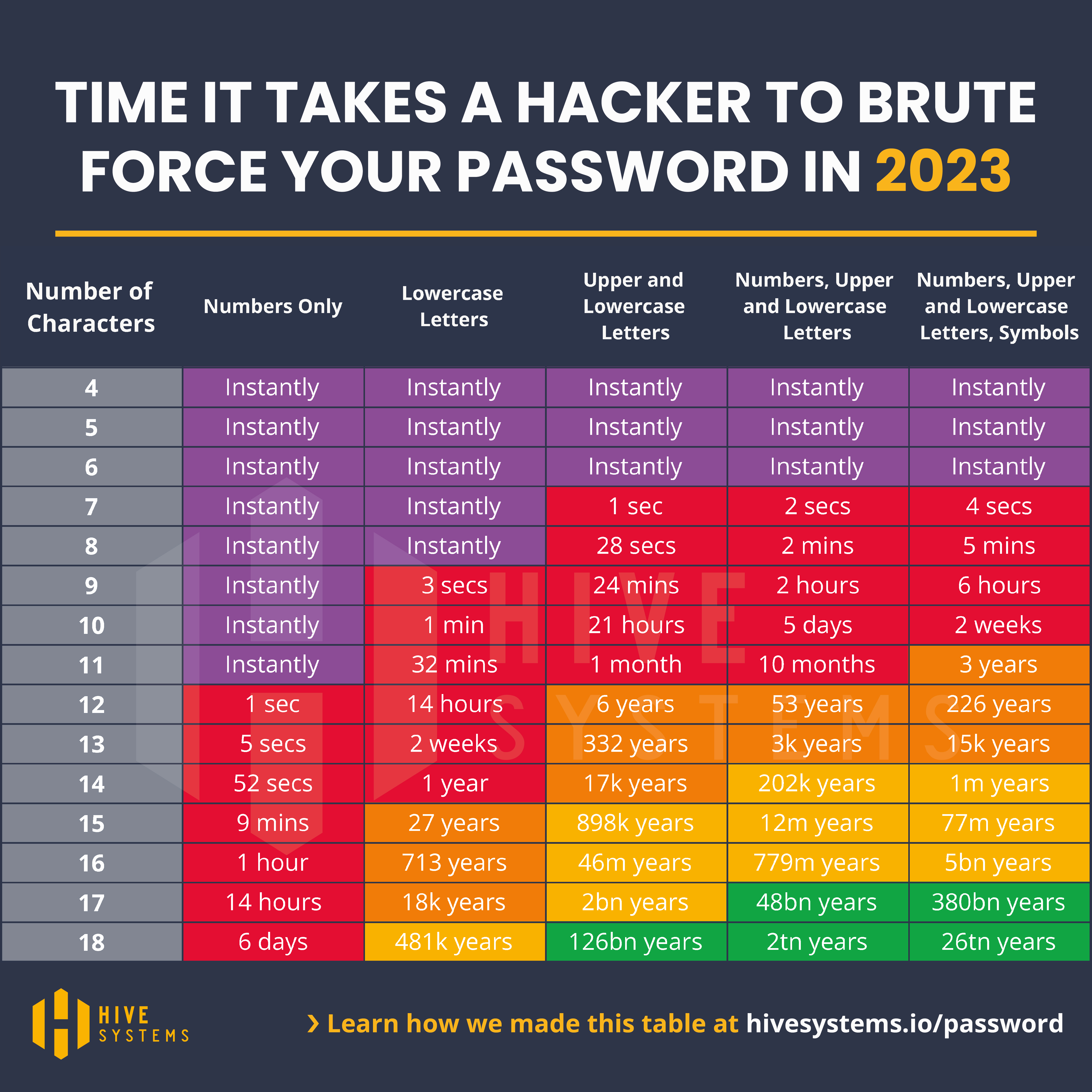 This  table shows the time it would take a hacker to brute-force crack your password for different types of characters as well as character count: