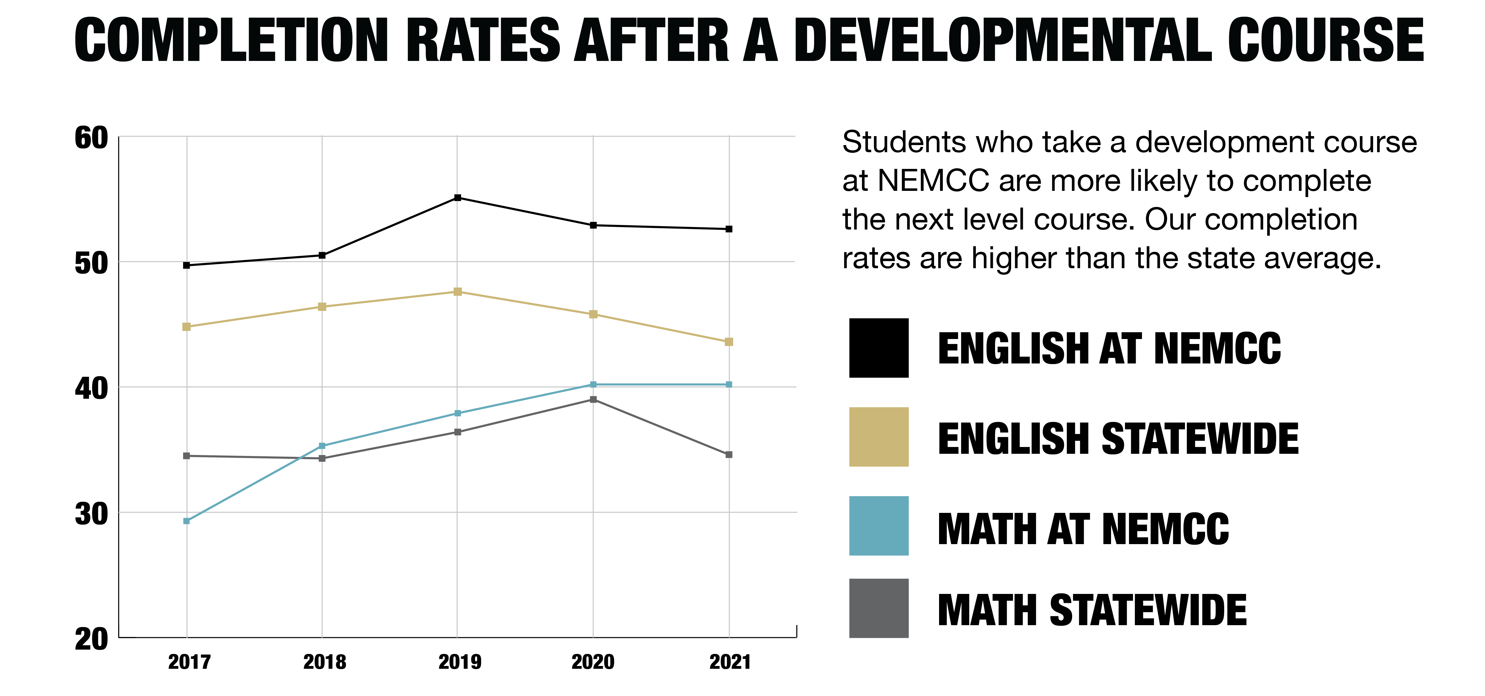 Developmental course data that demonstrates NE developmental courses have a higher success rate in later courses when compared to the state average.