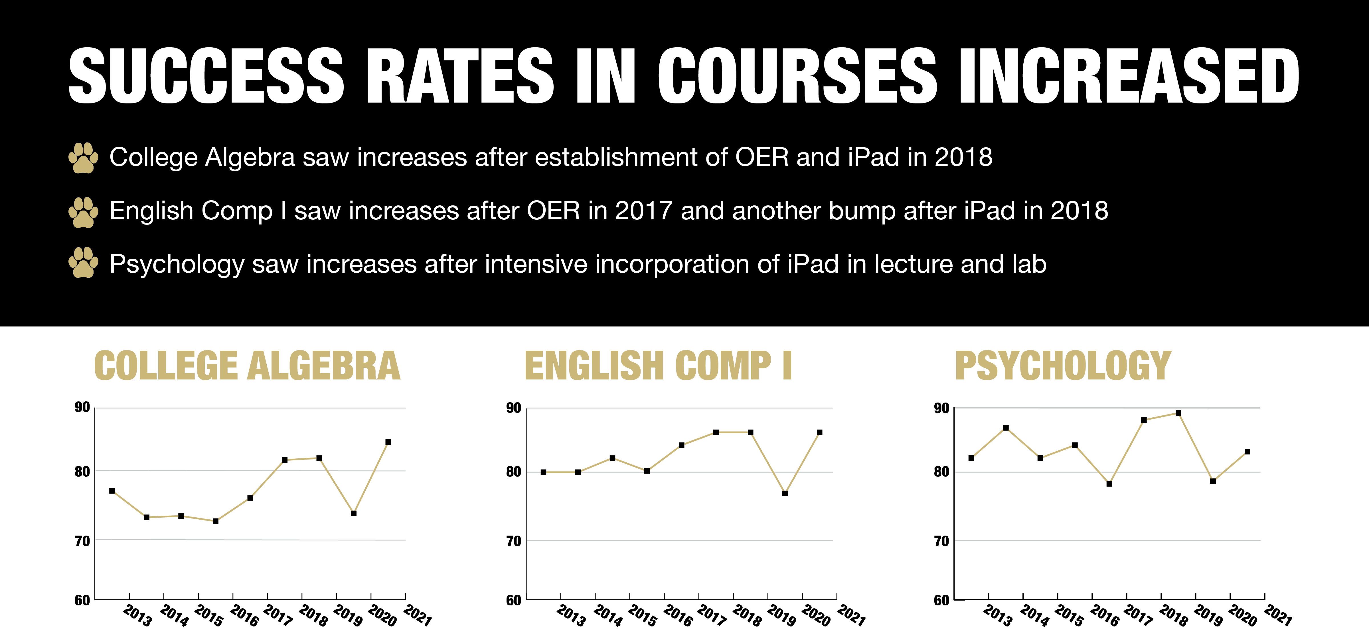 Chart of success rates for English, Algebra, and Psychology