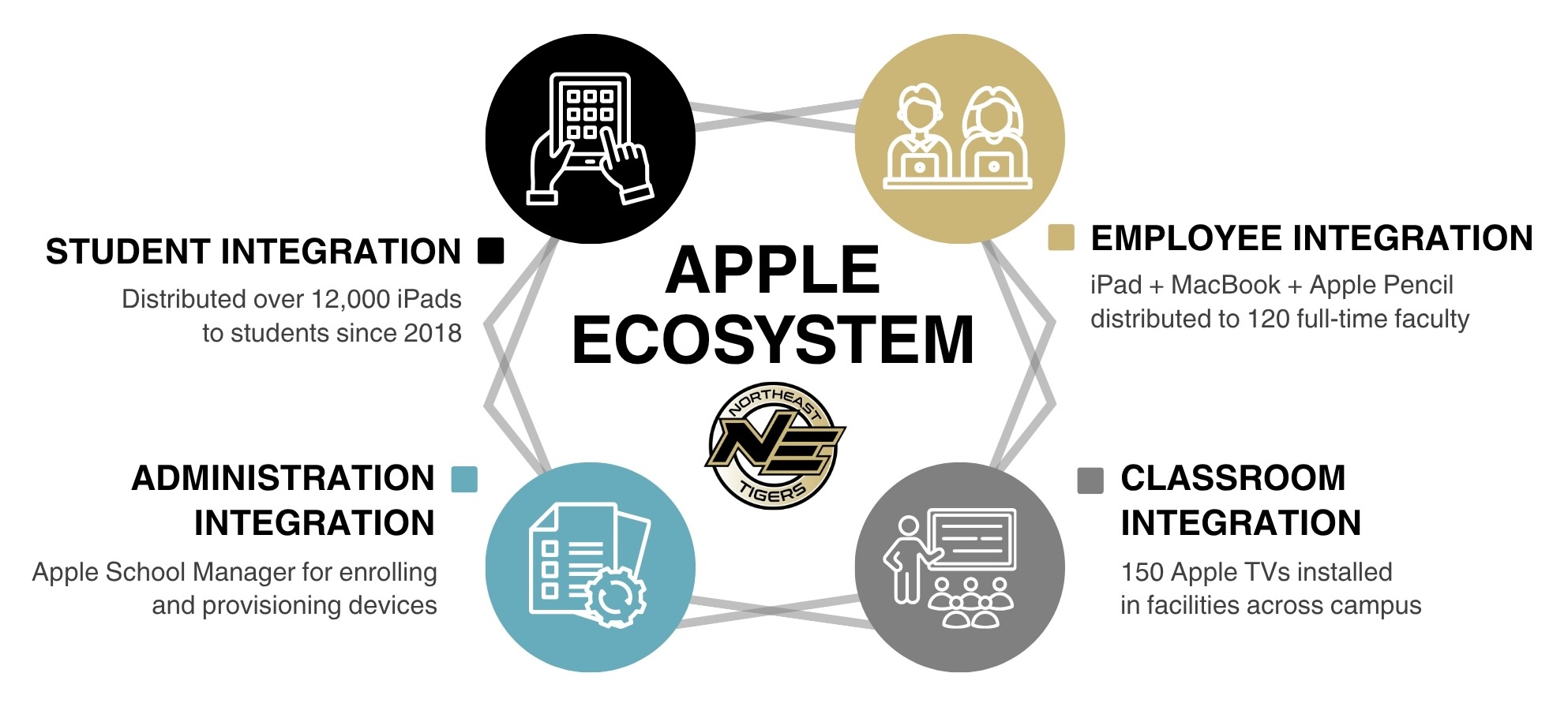 Northeast Apple ecosystem made up of iPad, MacBook, Apple Pencil, and Apple TV