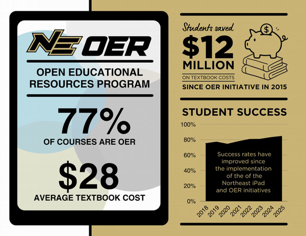 open education resource graphic saving students over 12 million dollars since its implementation in 2015