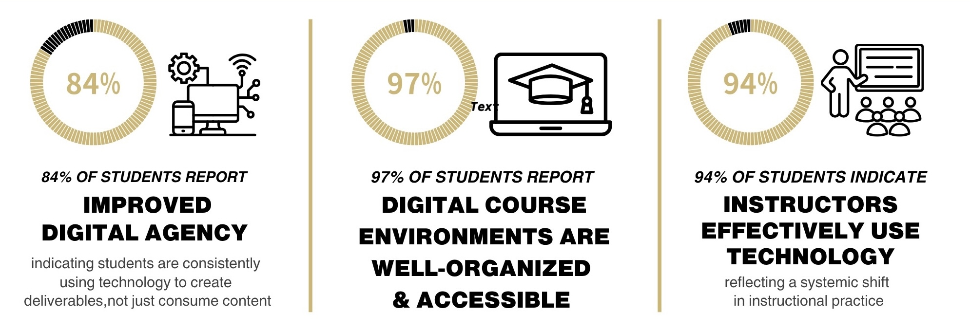 campus climate survey summary from 2025; students report the following: 84% improved digital agency, 97% well-organized and accessible, 94% effective use of technology