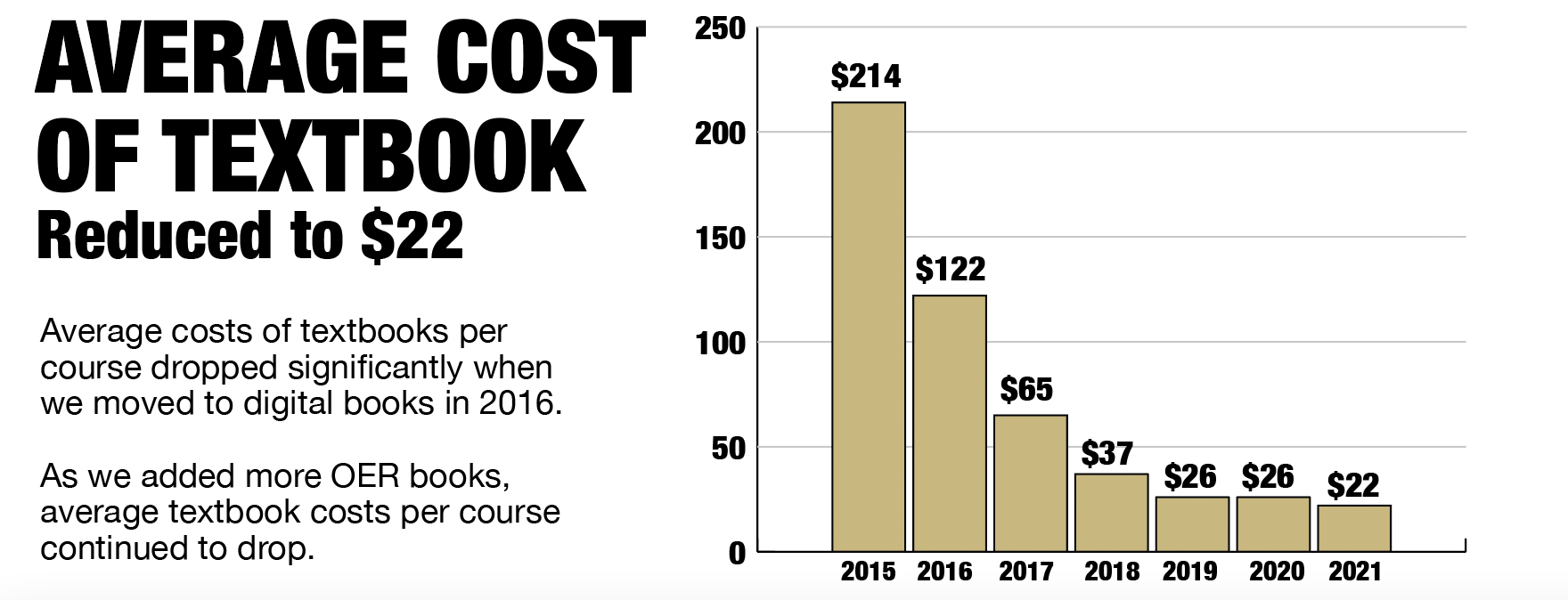 Bar graph illustrating the average cost of textbooks per course from 2015 to 2021, showing a decrease from $214 to $22 after adopting digital and OER books.