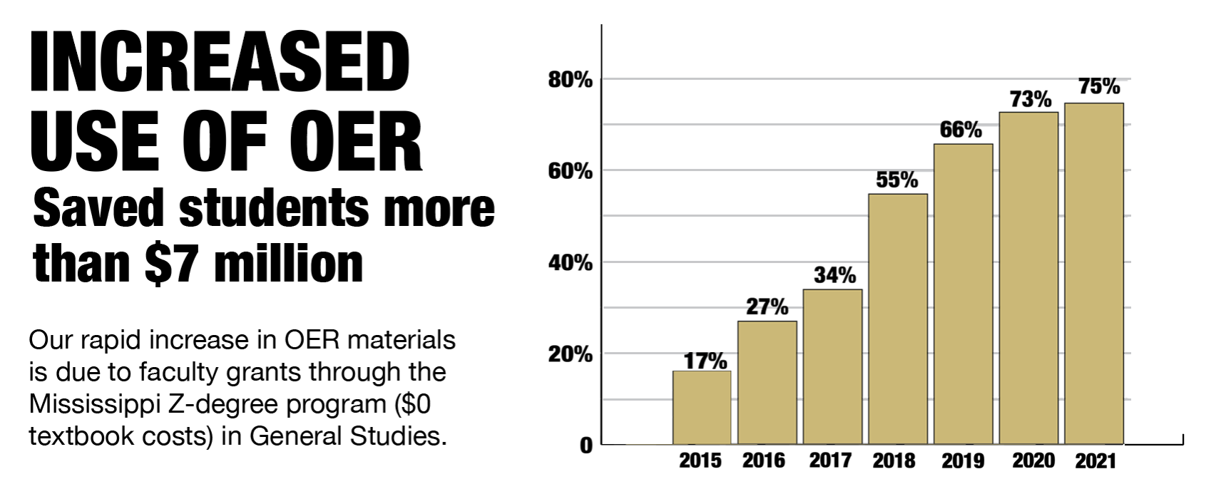 Bar graph illustrating the increase in the use of Open Educational Resources (OER) from 2015 to 2021, highlighting a savings of over $7 million for students.