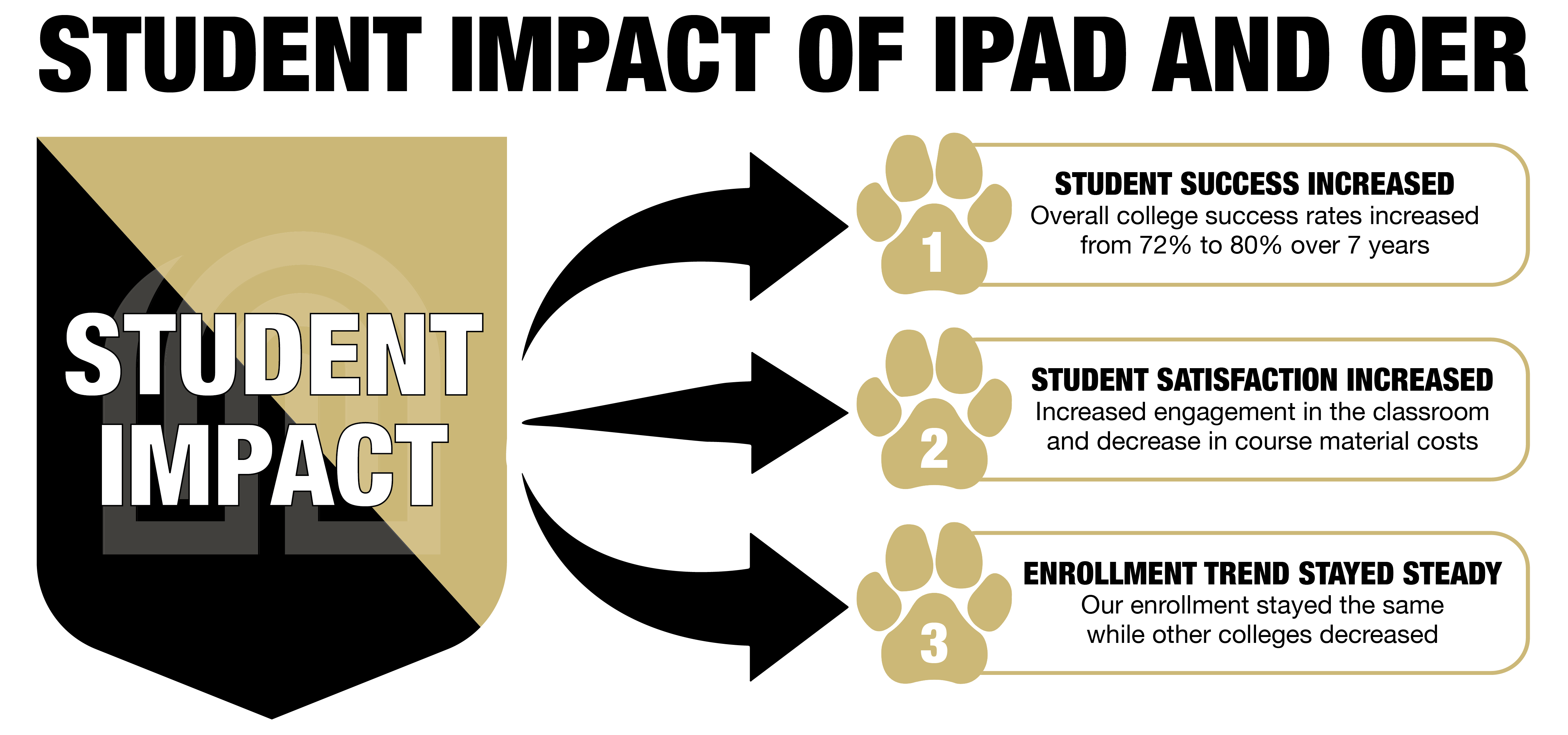 Logo illustration displaying the text "STUDENT IMPACT" accompanied by three paw print icons and empty text lines for input.
